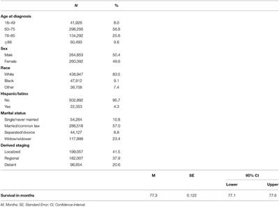 A National Study of Colorectal Cancer Survivorship Disparities: A Latent Class Analysis Using SEER (Surveillance, Epidemiology, and End Results) Registries